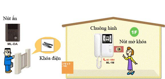 SƠ ĐỒ HOẠT ĐỘNG CỦA CHUÔNG HÌNH